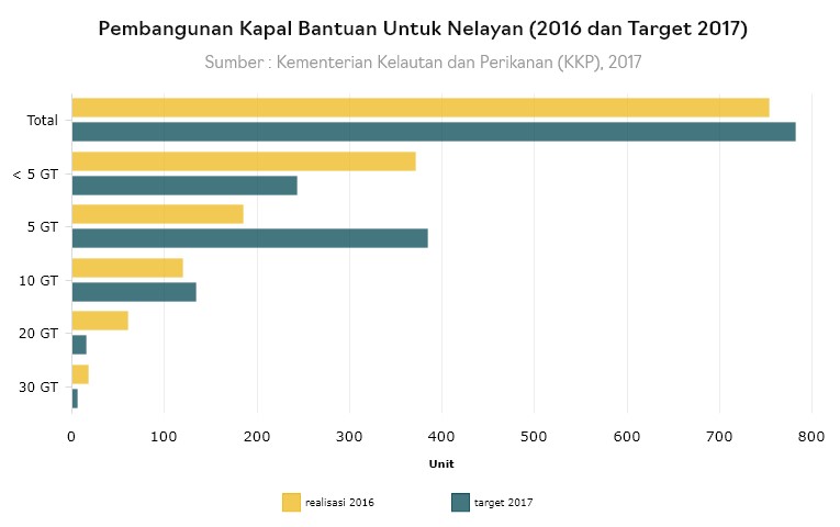 Pemerintah Targetkan Kapal Bantuan Untuk Nelayan Indonesia